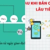 Bán Cổ Phiếu Mấy Ngày Tiền Về Thực Hư Bao Lâu Nhà Đầu Tư Phải Chờ Đợi?