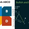 Mô hình ABCD: Công cụ tạo lợi nhuận hay ảo ảnh thị trường?