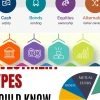 Phân tích sâu các Types of Investment: Góc nhìn đa chiều 2026