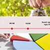 Tiền Cổ Tức Chờ Về "Ngốn" Bao Lâu Nhà Đầu Tư Mới Nhận Được?