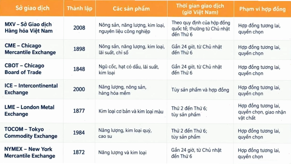 7 sở giao dịch hàng hóa lớn tại Việt Nam và trên thế giới