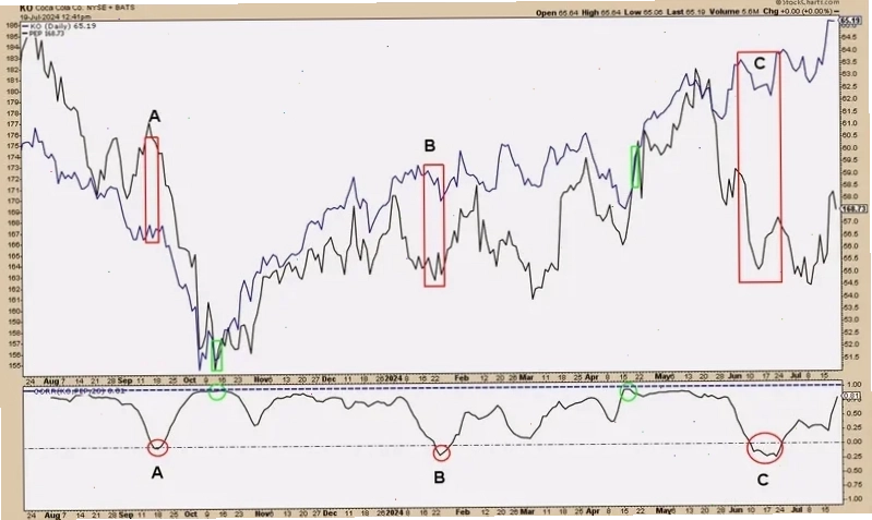 A price chart shows Coca-Cola and PepsiCo moving together and apart.