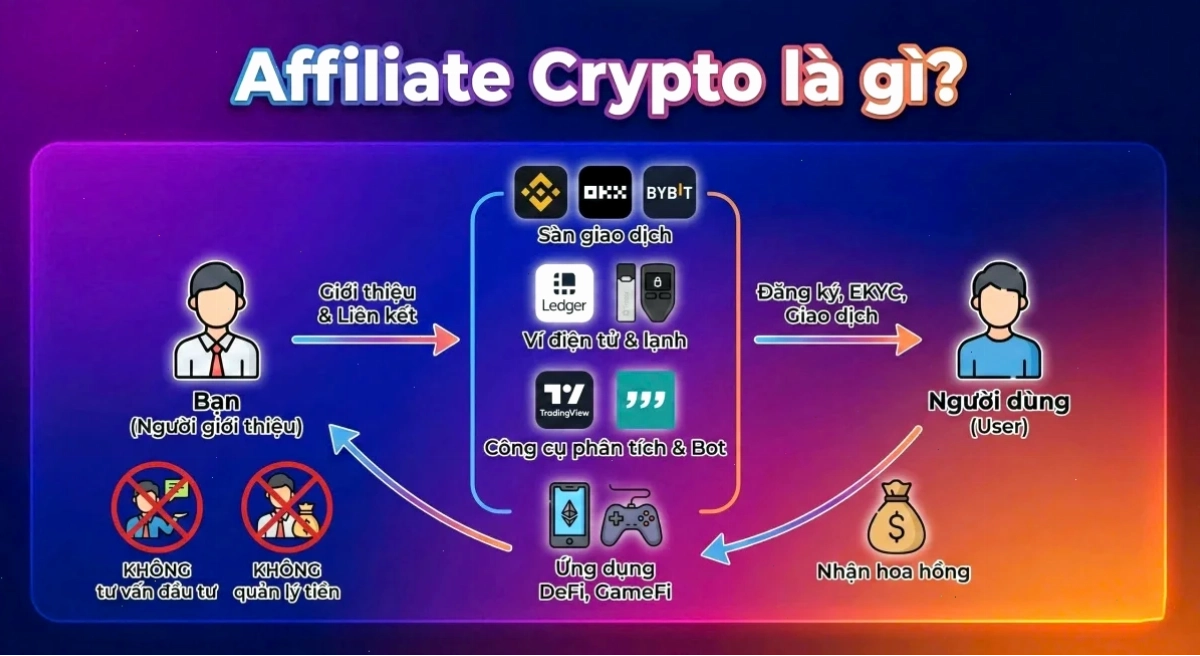 Affiliate Crypto là gì và tiềm năng thu nhập