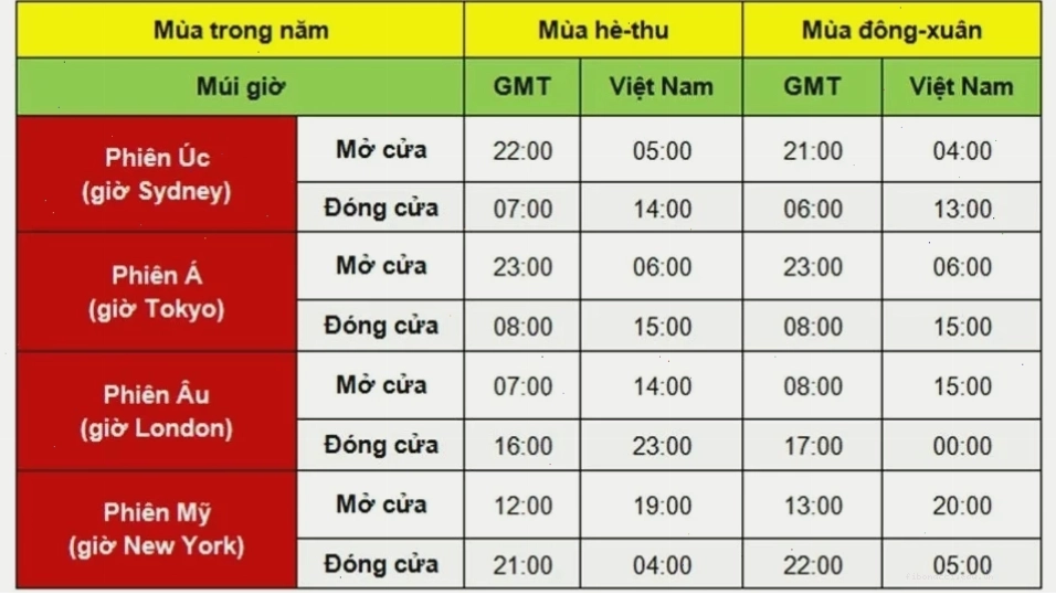 Ảnh hưởng của ngày lễ đến khung giờ giao dịch forex