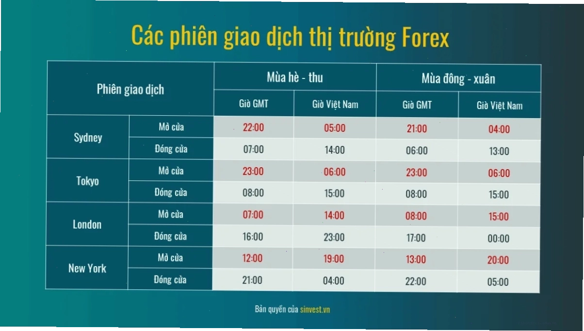 Ảnh hưởng của tin tức kinh tế đến khung thời gian forex