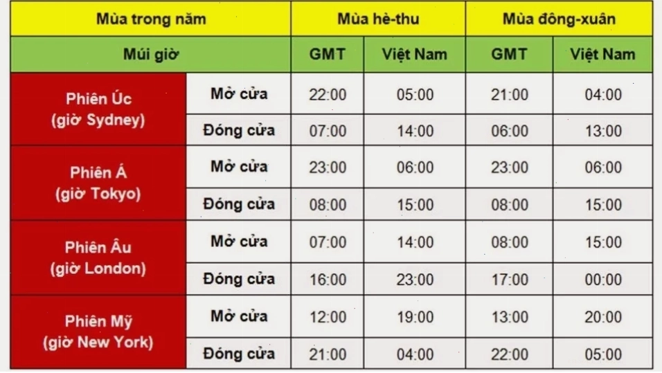 Bản đồ thế giới với các múi giờ giao dịch chứng khoán chính