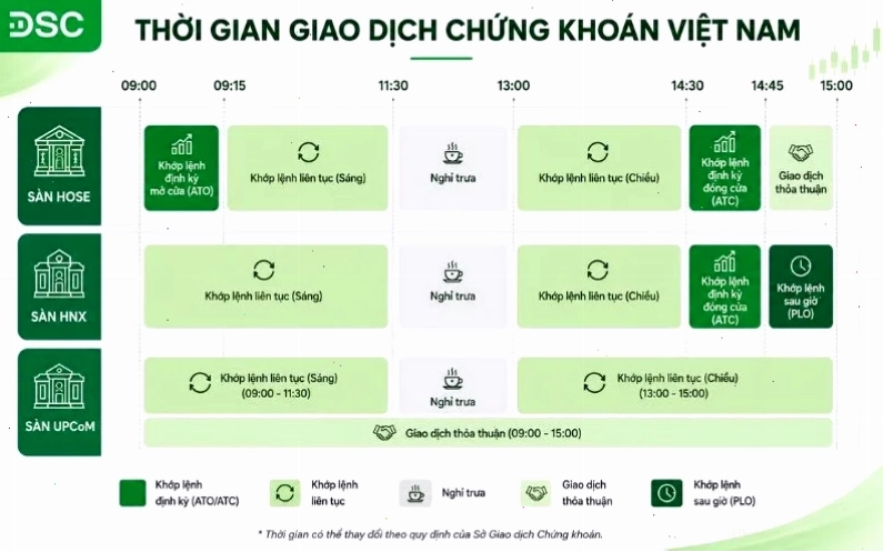 Bảng tổng hợp giờ mở phiên chứng khoán của 3 sàn HOSE HNX UPCoM