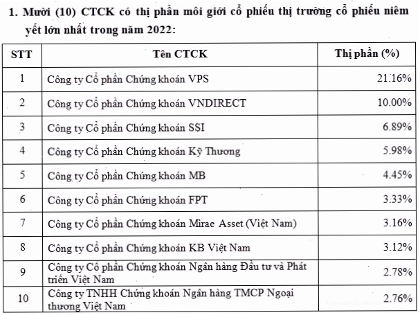 Bảng xếp hạng thị phần môi giới chứng khoán năm 2022