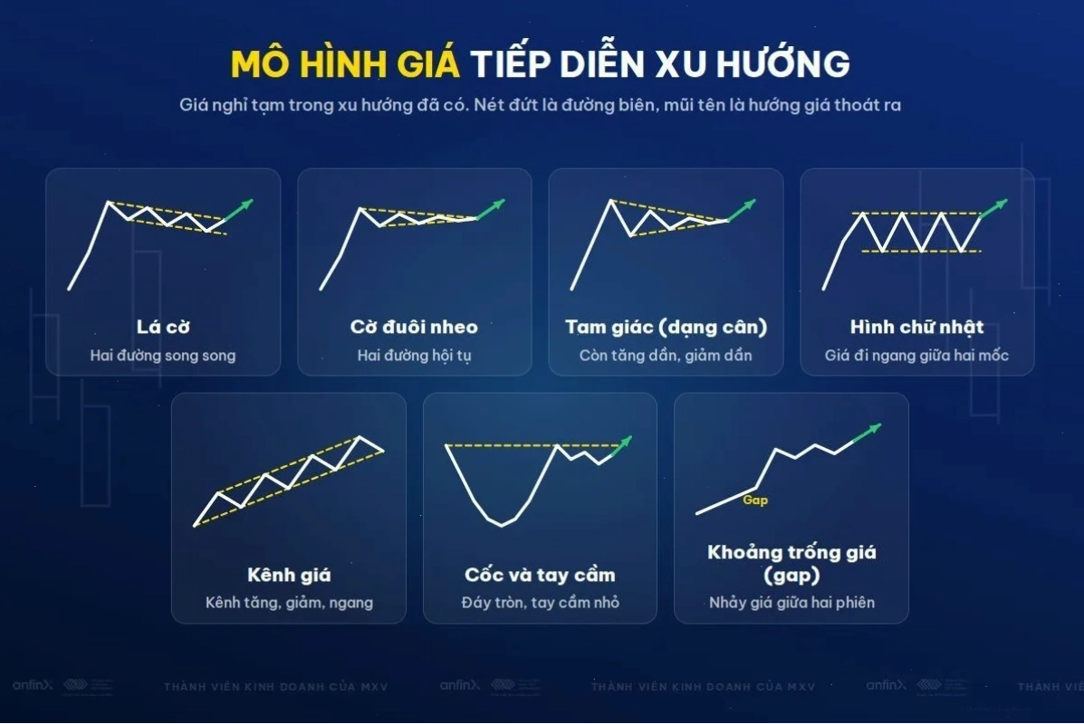 Bảy mô hình giá tiếp diễn xu hướng
