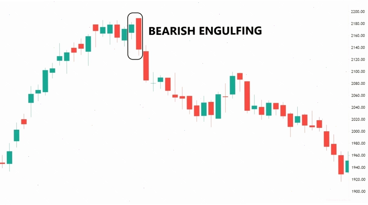 Bearish Engulfing là một mô hình nến đảo chiều giảm giá quan trọng trong phân tích kỹ thuật