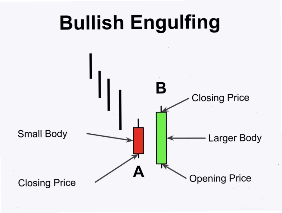 Bearish Engulfing là một mô hình nến đảo chiều giảm giá quan trọng trong phân tích kỹ thuật