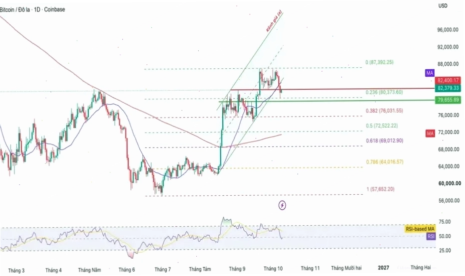 Biến động giá bitcoin hôm nay quanh ngưỡng 80.000 USD