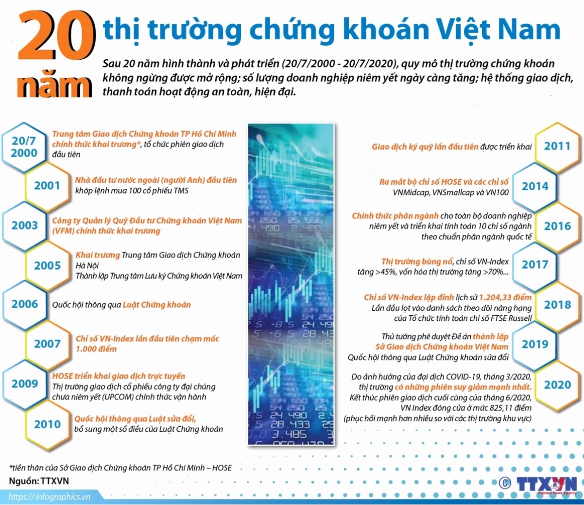 Biến động thị trường chứng khoán Việt Nam qua các năm