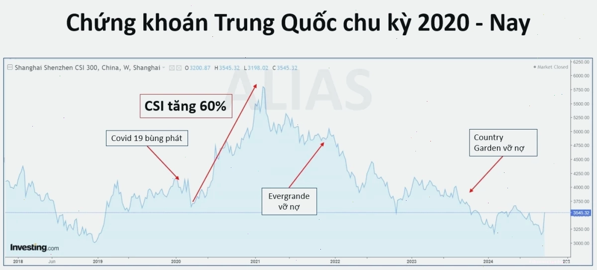 Biểu đồ biến động chỉ số chứng khoán Trung Quốc