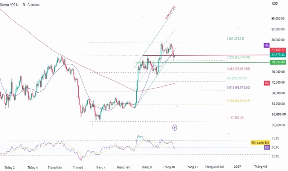Biểu đồ biến động giá BTC USD