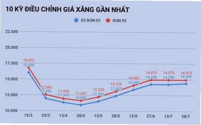 Biểu đồ biến động giá dầu Brent và WTI