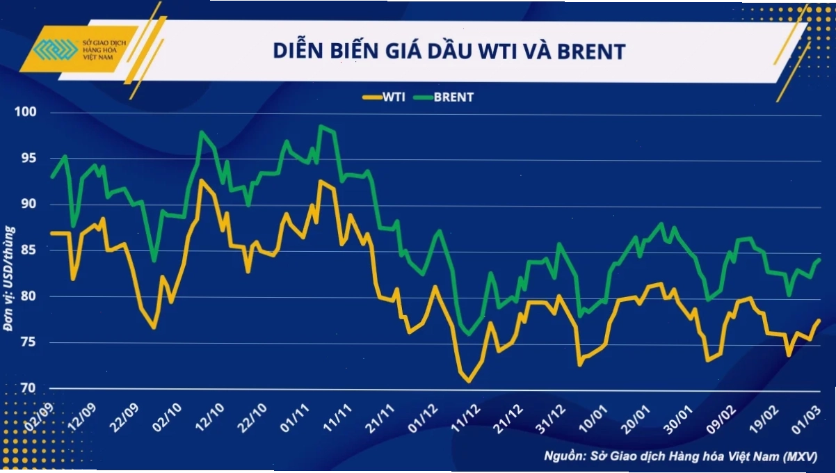 Biểu đồ biến động giá dầu thô WTI