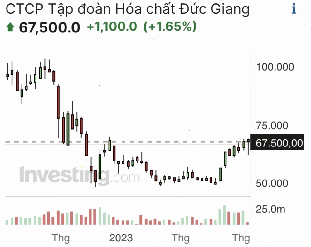 Biểu đồ biến động giá photpho vàng thế giới investing