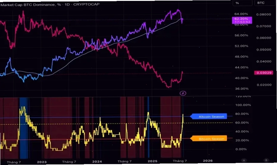 Biểu đồ Bitcoin Dominance và mối liên hệ với Altcoin Season