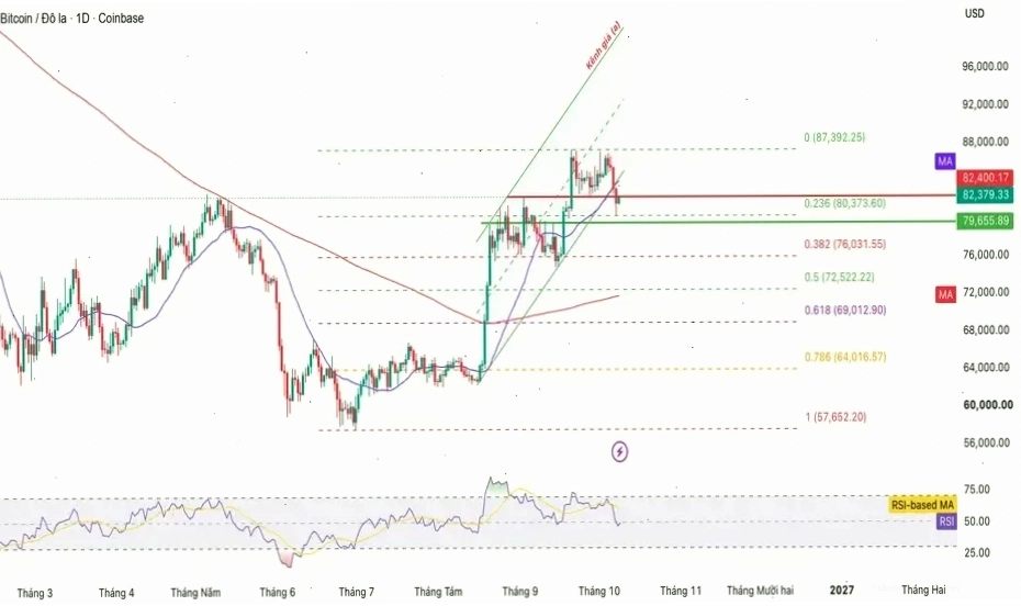 Biểu đồ BTC USD với các chỉ báo kỹ thuật