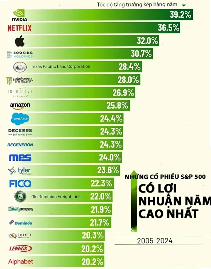 Biểu đồ chỉ số CPI Mỹ ảnh hưởng đến giá cổ phiếu