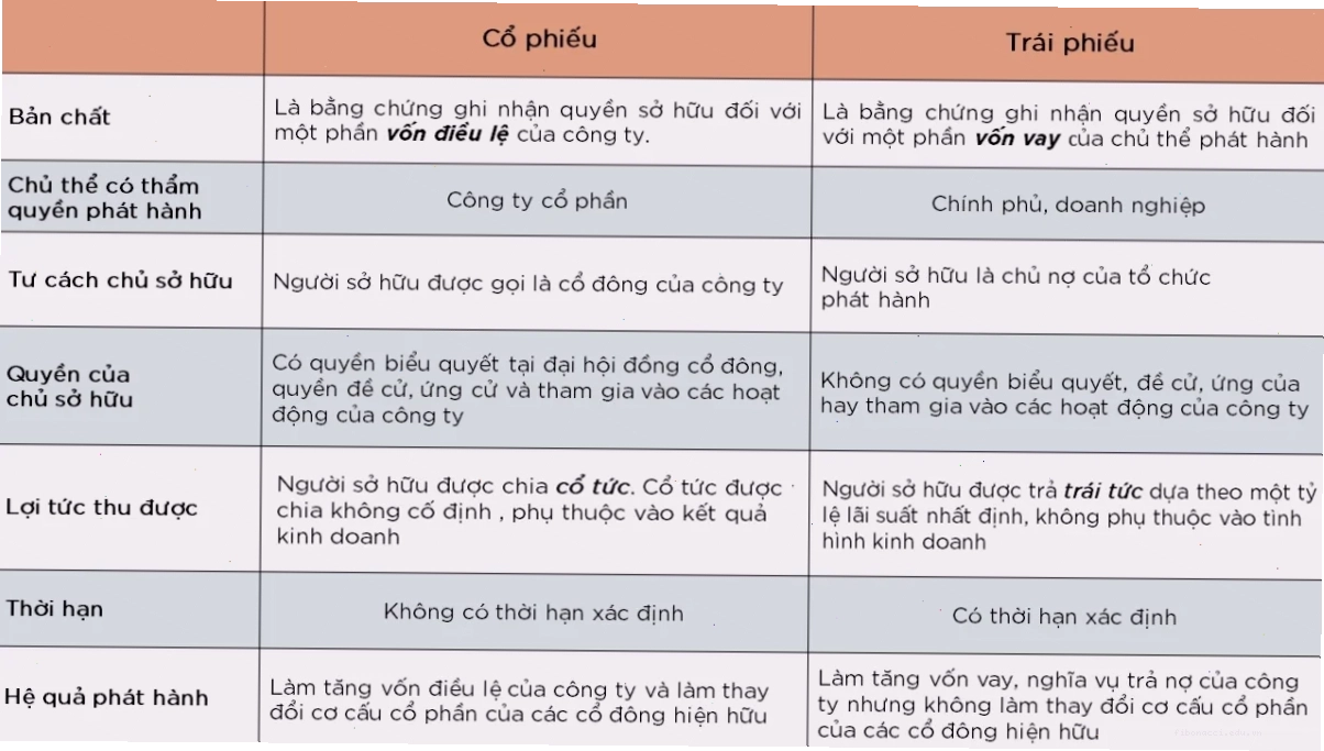 Biểu đồ cho thấy sự biến động của thị trường chứng khoán