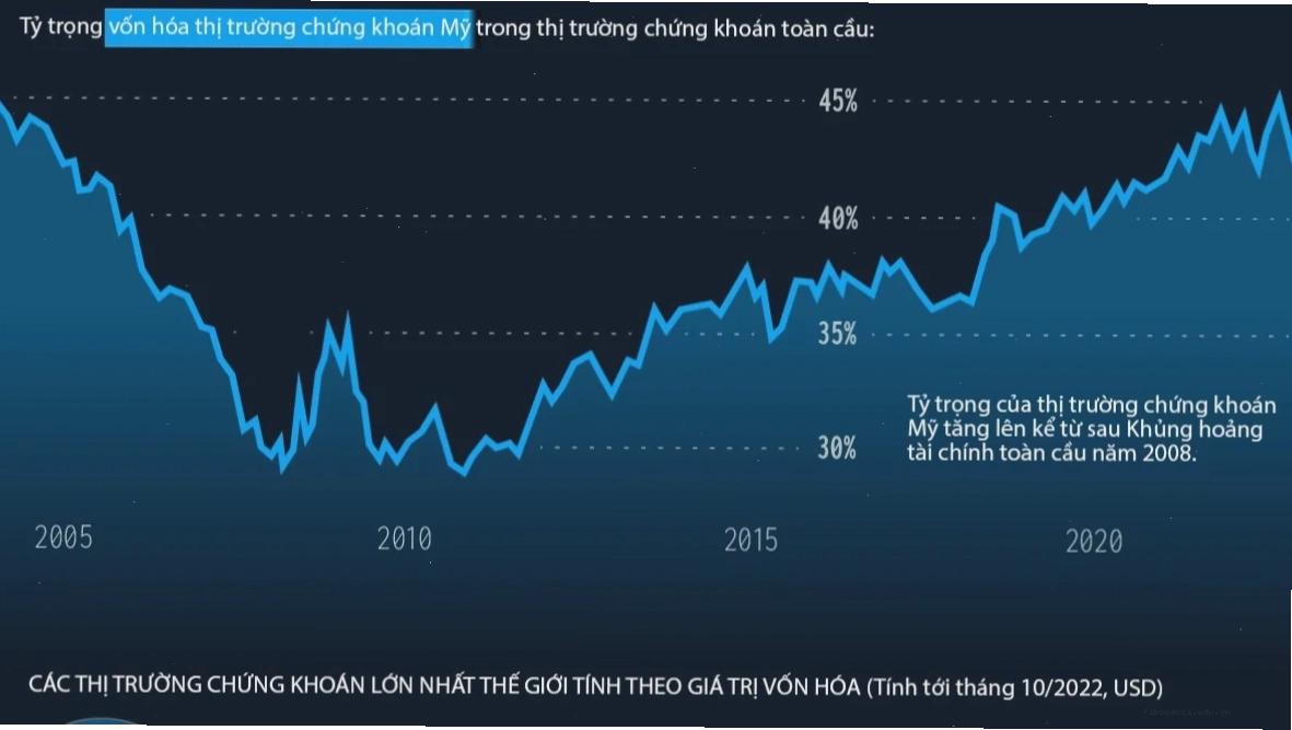 Biểu đồ chứng khoán mỹ và các yếu tố ảnh hưởng