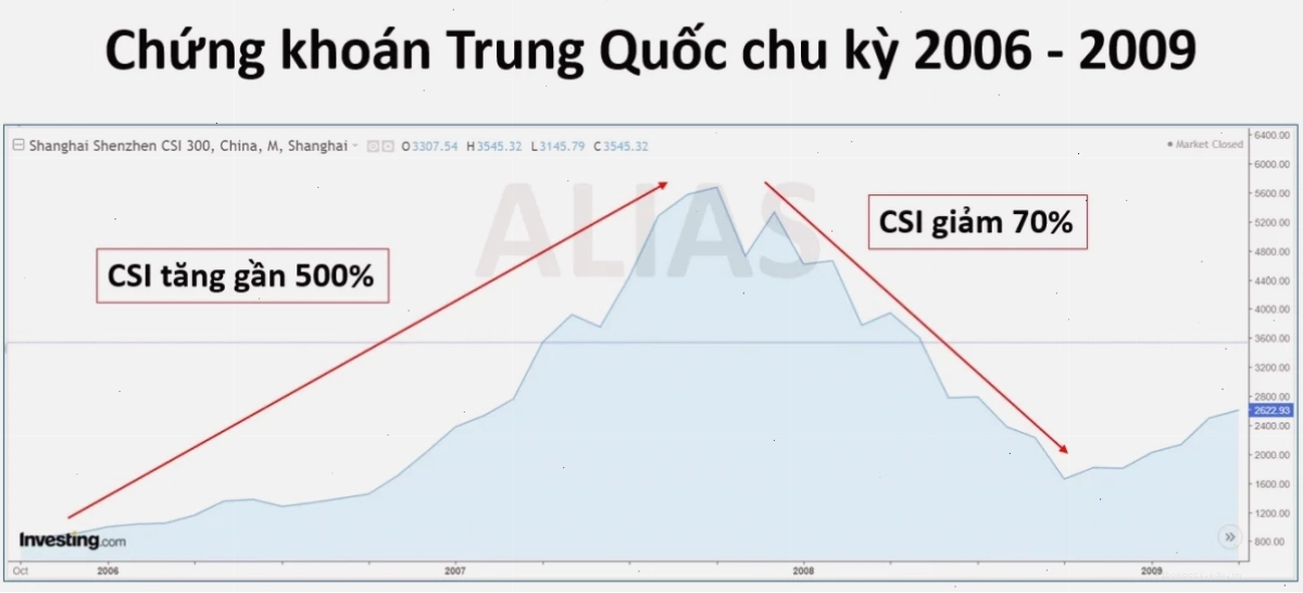 Biểu đồ chứng khoán trung quốc cho thấy áp lực giảm giá