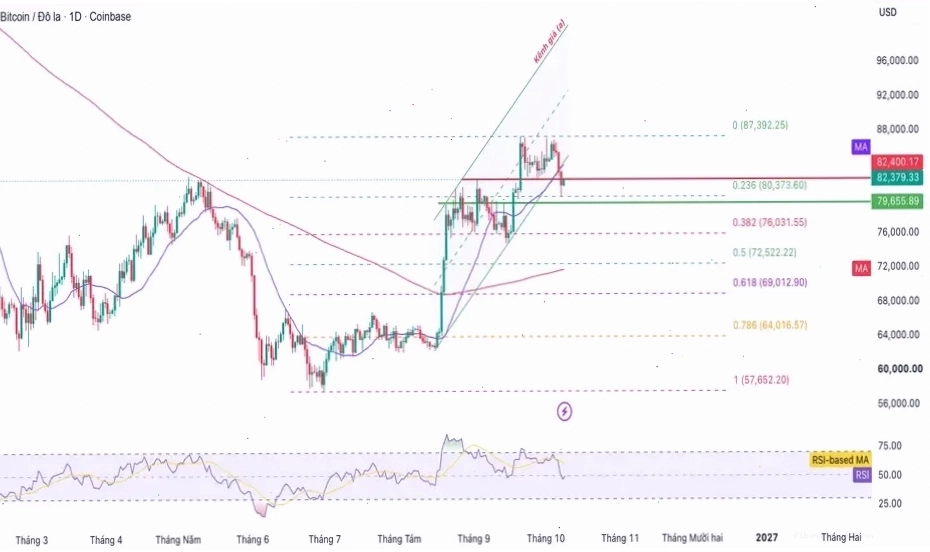 Biểu đồ coin Bitcoin đang có dấu hiệu suy yếu