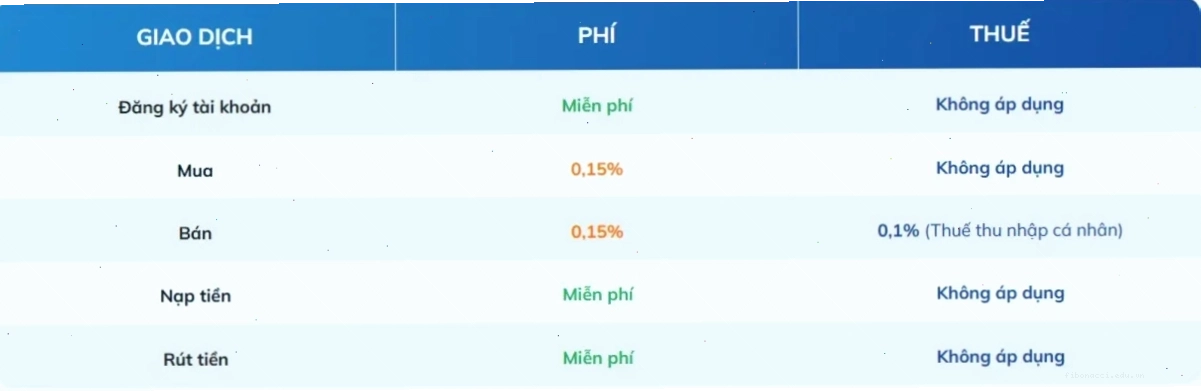 Biểu đồ cột thể hiện tỷ lệ thuế thu nhập từ cổ tức