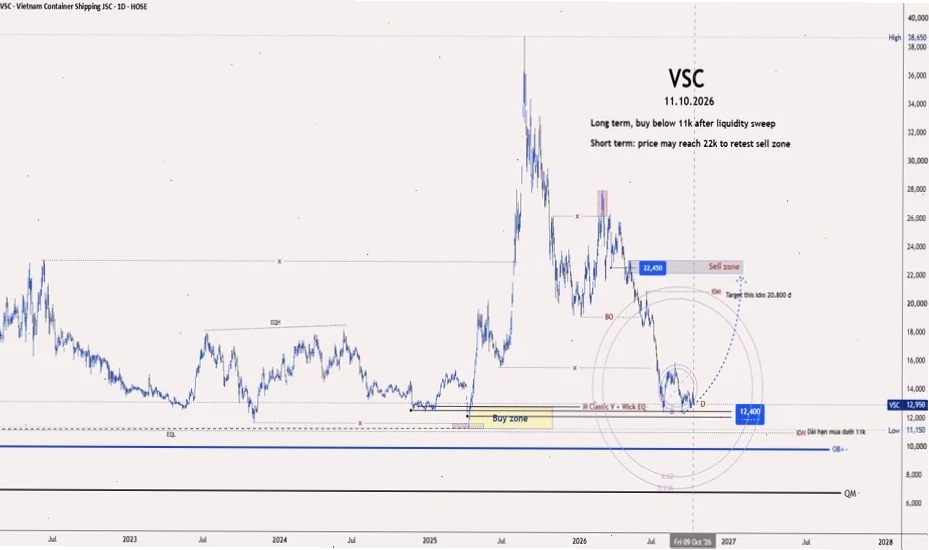 Biểu đồ điện tử Tradingview.com vn