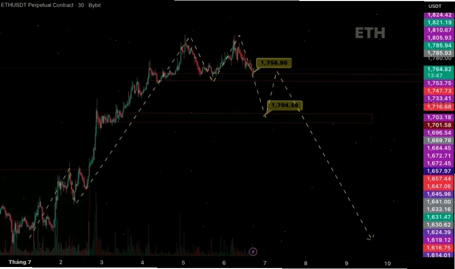 Biểu đồ ETH binance USDT thể hiện xu hướng tăng trưởng dài hạn