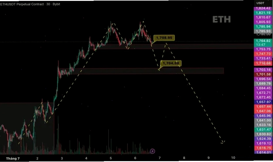 Biểu đồ ETH to USDT thể hiện xu hướng giảm