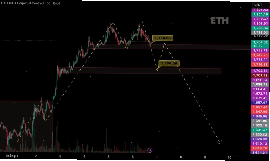 Biểu đồ ETH/USDT hiển thị khối lượng giao dịch