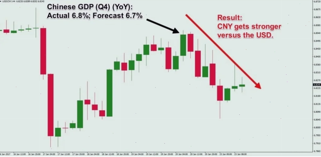 Biểu đồ Forex economic calendar hiển thị lịch trình các sự kiện kinh tế