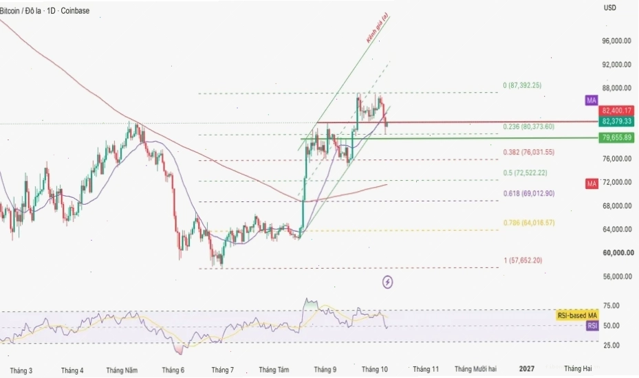Biểu đồ giá Bitcoin BTC USD hôm nay cập nhật trực tiếp