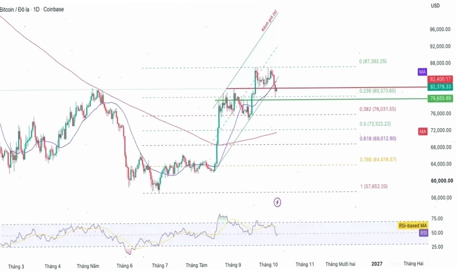 Biểu đồ giá Bitcoin cho thấy biến động quanh mốc 80.000 USD