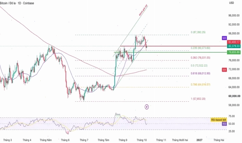 Biểu đồ giá Bitcoin cho thấy sự biến động mạnh mẽ