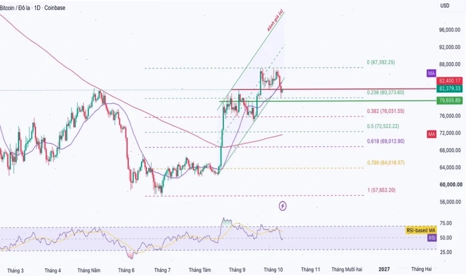 Biểu đồ giá Bitcoin cho thấy sự rung lắc quanh mốc 80.000 USD