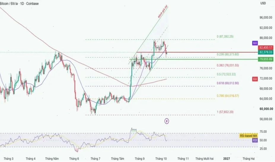 Biểu đồ giá Bitcoin hôm nay với xu hướng giảm