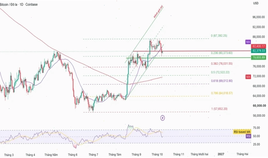 Biểu đồ giá Bitcoin phản ánh sự biến động của thị trường