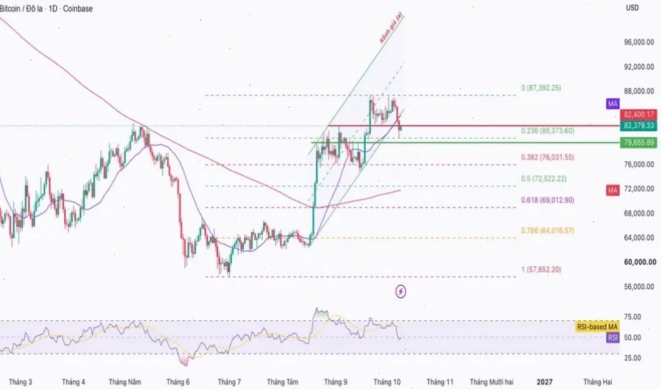 Biểu đồ giá BTC hiện tại cho thấy sự biến động