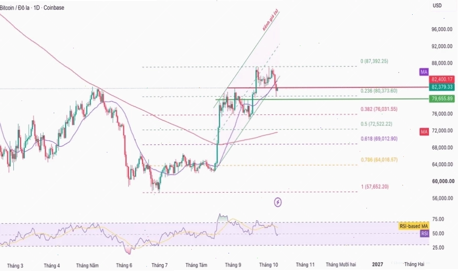 Biểu đồ giá BTC thể hiện sự giằng co quanh ngưỡng tâm lý 80.000 USD