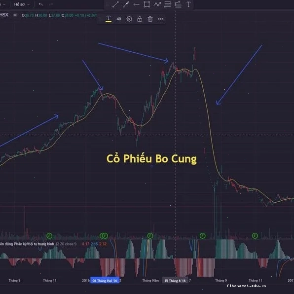 Biểu đồ giá cổ phiếu bo cung với nhiều biến động bất thường