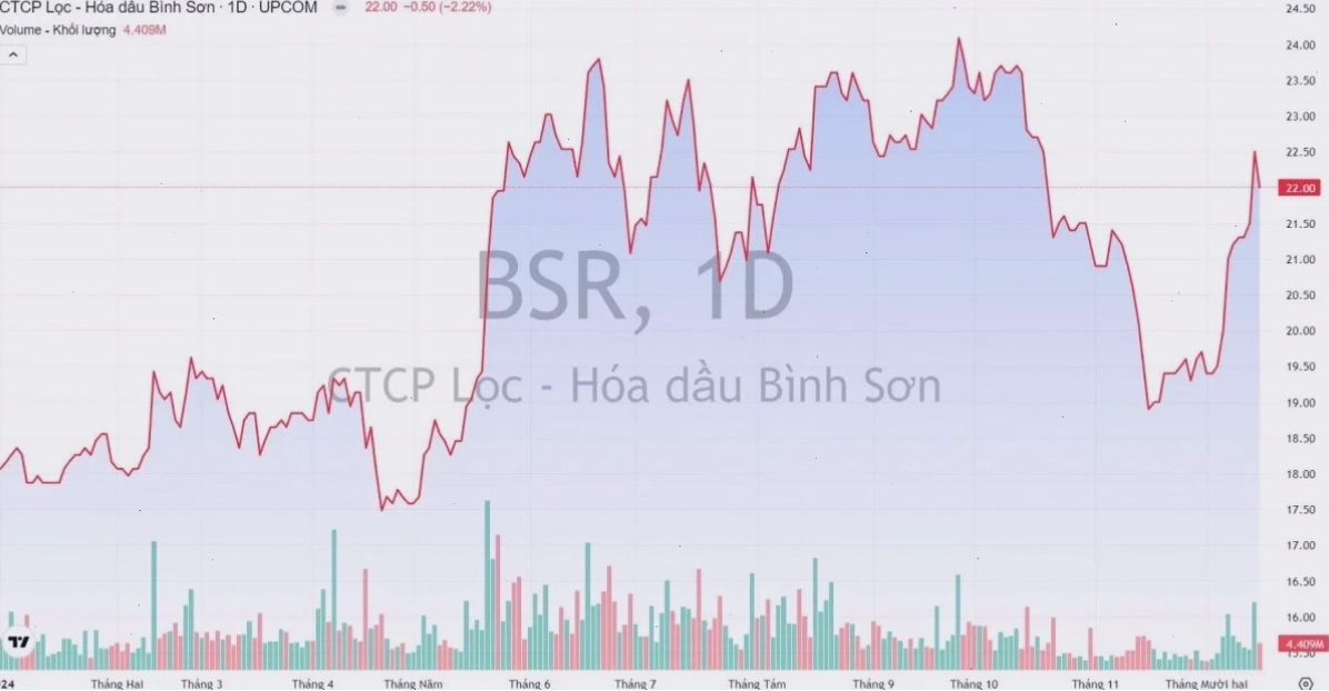 Biểu đồ giá cổ phiếu BSR qua các năm