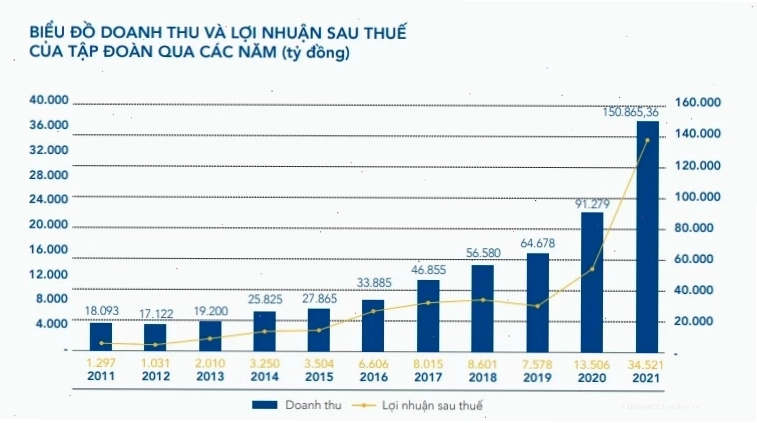 Biểu đồ giá cổ phiếu hòa phát và các chỉ số tài chính quan trọng