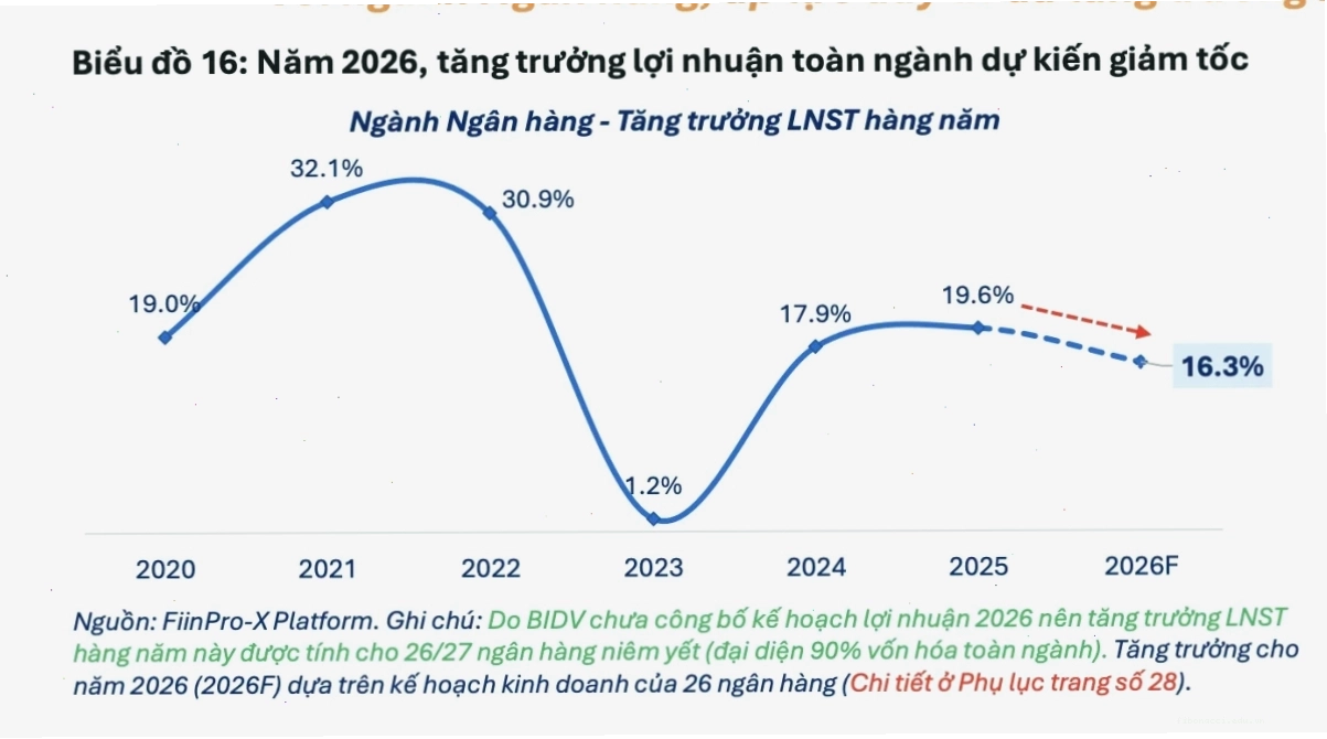 Biểu đồ giá cổ phiếu ngành ngân hàng qua các năm
