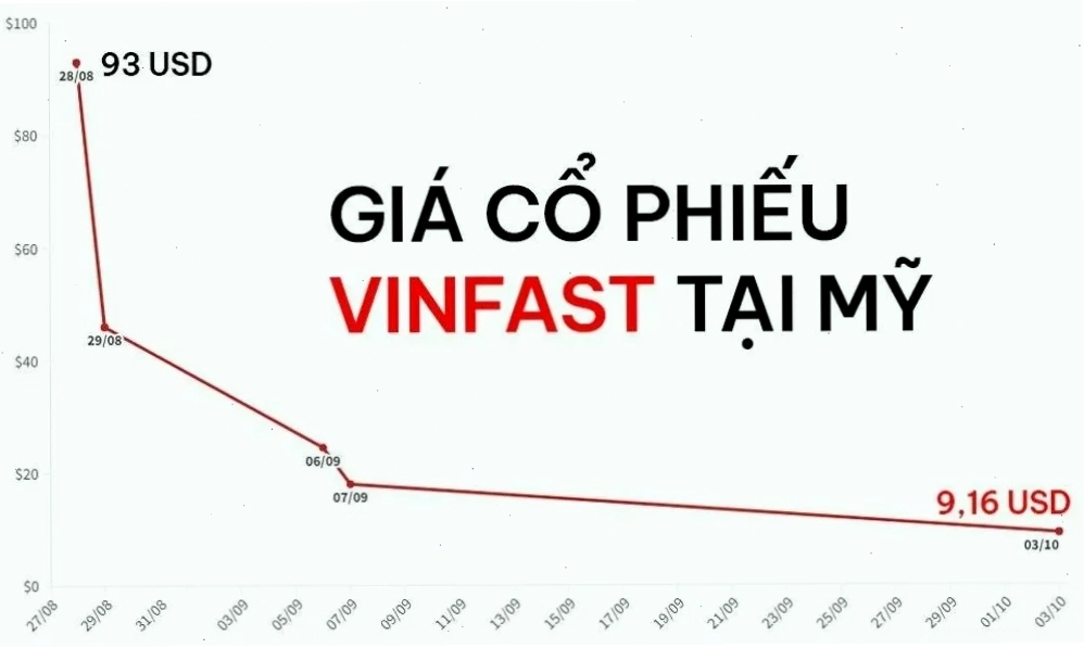 Biểu đồ giá cổ phiếu VinFast theo thời gian