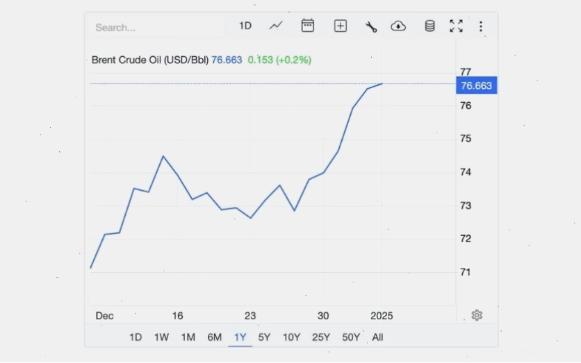 Biểu đồ giá dầu brent thế giới 2026