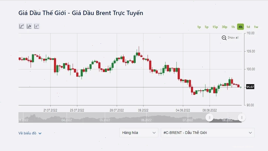 Biểu đồ giá dầu Brent và WTI thể hiện sự biến động